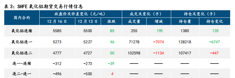 氧化铝现货持稳 沪铝弱势运行