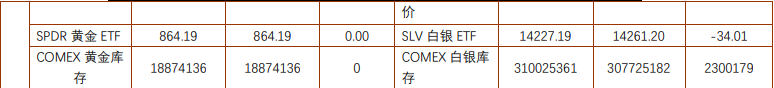 贵金属价维持窄幅震荡 沪铜延续震荡偏弱