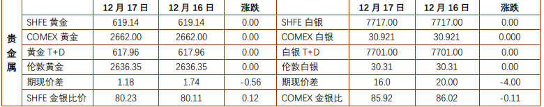 贵金属价维持窄幅震荡 沪铜延续震荡偏弱