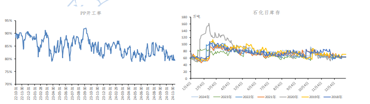 市场旺季逐步结束 聚丙烯多以刚需采购为主
