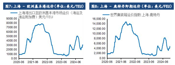 航司公布1月涨价计划 集运指数超跌后有所修复