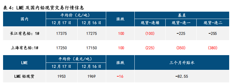 环保限产提振 沪铅偏强运行