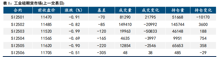 供需难达平衡 工业硅再破新低