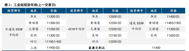 供需难达平衡 工业硅再破新低