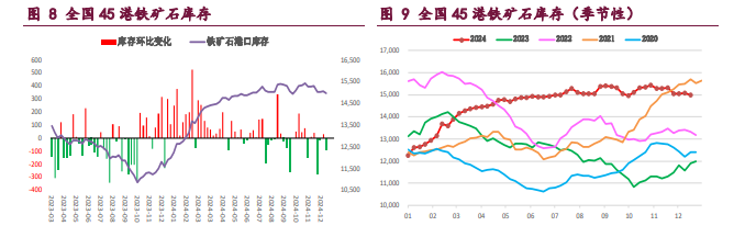 螺纹钢淡季走弱预期未变 铁矿石受补库预期支撑