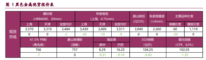 螺纹钢淡季走弱预期未变 铁矿石受补库预期支撑