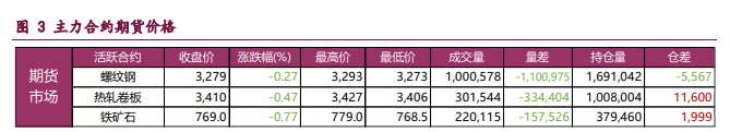 螺纹钢淡季走弱预期未变 铁矿石受补库预期支撑