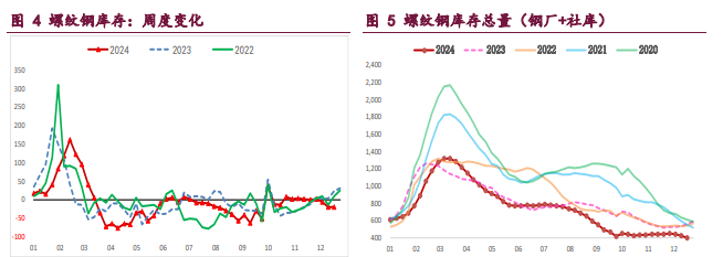 螺纹钢淡季走弱预期未变 铁矿石受补库预期支撑