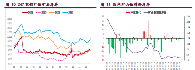 螺纹钢淡季走弱预期未变 铁矿石受补库预期支撑