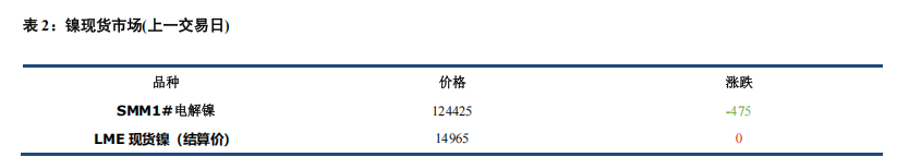 宏观情绪边际改善 镍价反弹运行