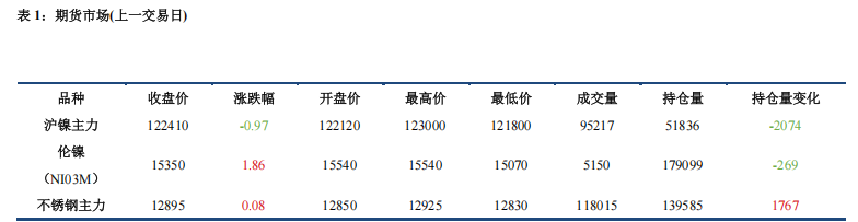 宏观情绪边际改善 镍价反弹运行