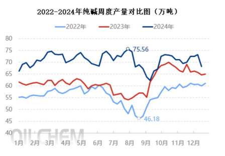 宏观政策利好已见效 纯碱基本面较为明显