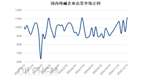 宏观政策利好已见效 纯碱基本面较为明显