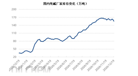 宏观政策利好已见效 纯碱基本面较为明显