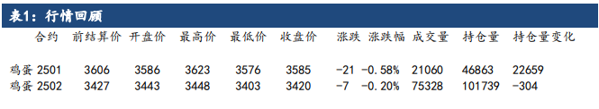 双节备货需求难以证伪 鸡蛋多头占据近月绝对优势