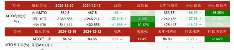 下游装置有复产计划 甲醇港口库存窄幅去化