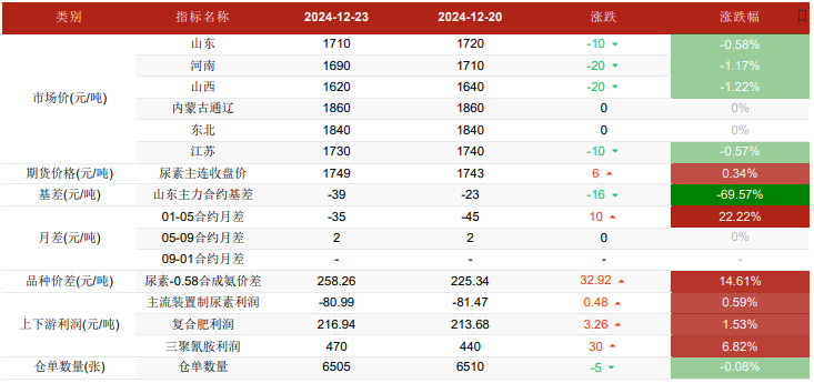 下游复合肥成品走货欠佳 尿素需求缺乏利好支撑