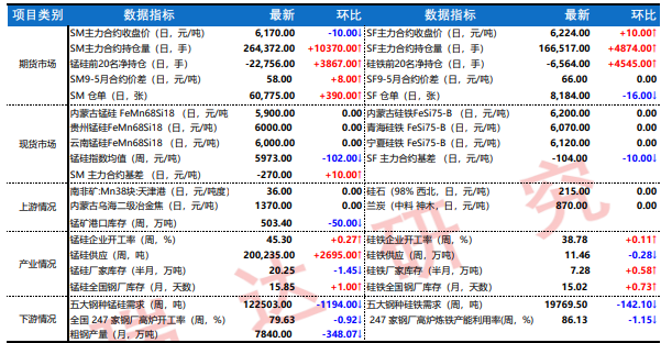 锰硅需求增量空间不多 硅铁按需少量补库为主