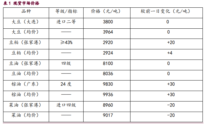 缺乏外盘联动影响下 豆粕期价延续反弹走势