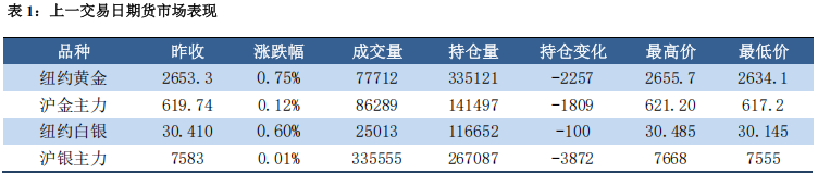 海外仍处假日节奏 贵金属市场平稳