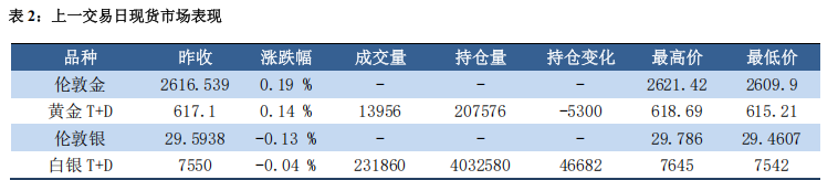 海外仍处假日节奏 贵金属市场平稳