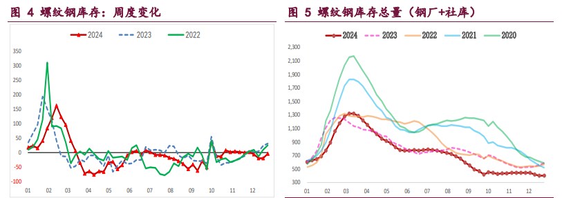 螺纹钢供应低位收缩 铁矿石继续承压偏弱运