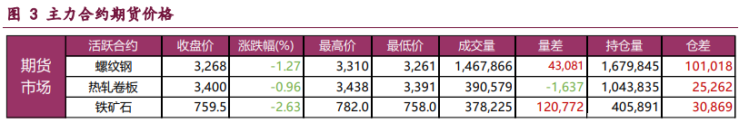 螺纹钢供应低位收缩 铁矿石继续承压偏弱运