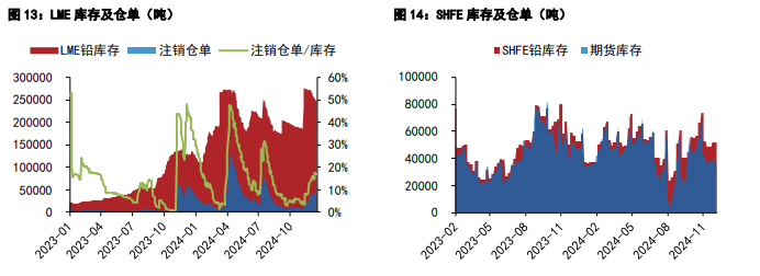 沪铝价格承压运行 沪铅备库预期存在较久