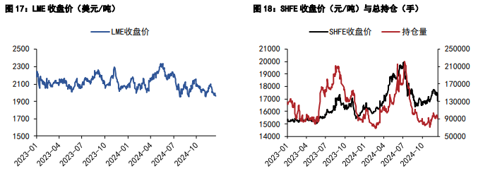 沪铝价格承压运行 沪铅备库预期存在较久