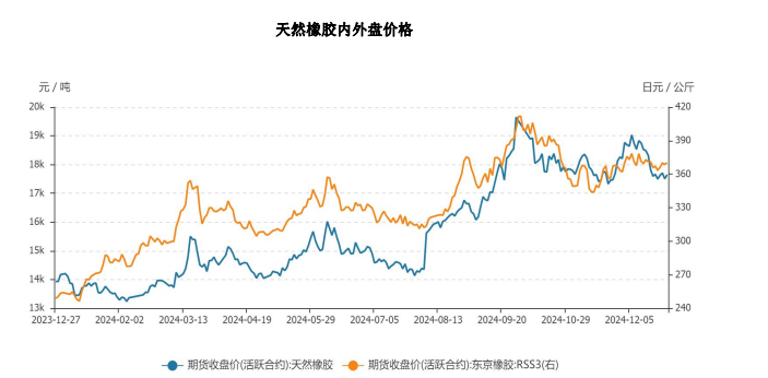 橡胶供给端支撑减弱 价格或震荡偏弱运行