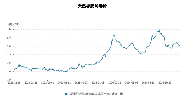 橡胶供给端支撑减弱 价格或震荡偏弱运行