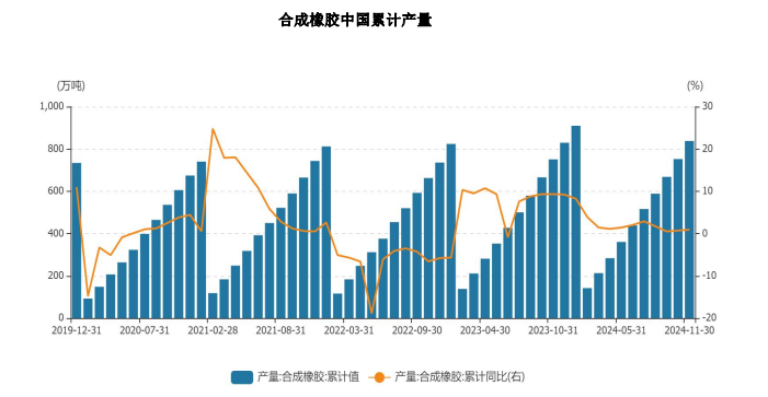 橡胶供给端支撑减弱 价格或震荡偏弱运行