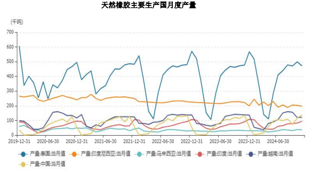 橡胶供给端支撑减弱 价格或震荡偏弱运行