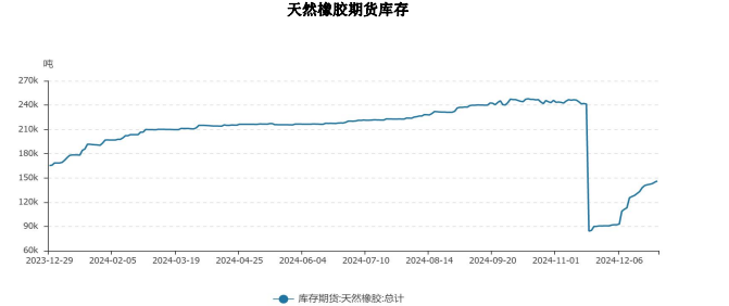 橡胶供给端支撑减弱 价格或震荡偏弱运行