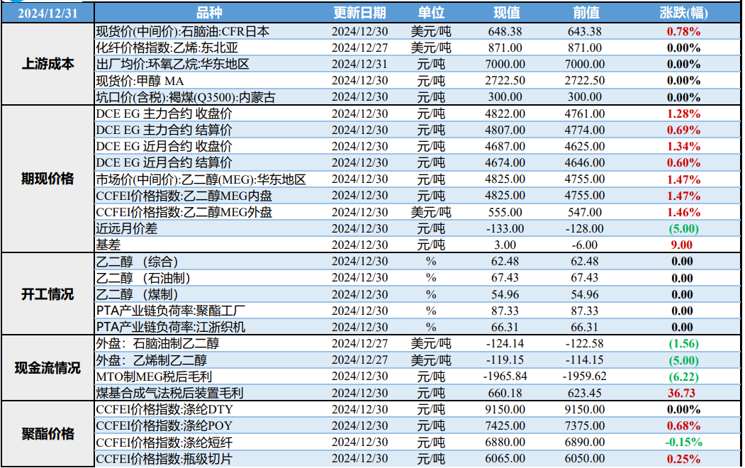 乙二醇低位库存仍提供支撑 价格短期偏强震荡运行