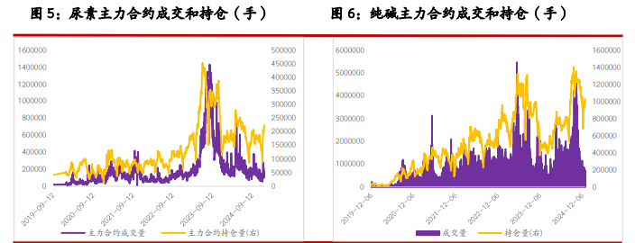 尿素供应压力逐步提升 纯碱节前储备预期仍存