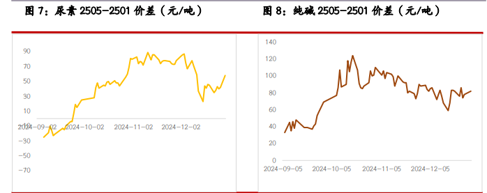 尿素供应压力逐步提升 纯碱节前储备预期仍存