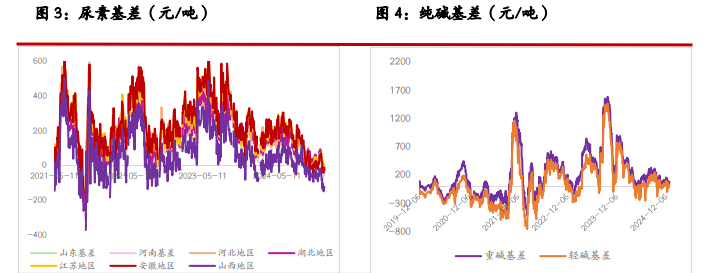 尿素供应压力逐步提升 纯碱节前储备预期仍存