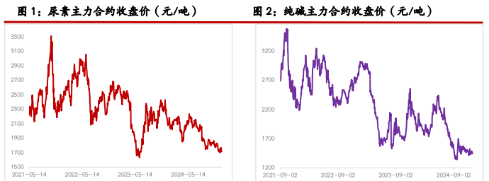 尿素供应压力逐步提升 纯碱节前储备预期仍存