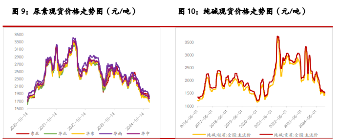 尿素供应压力逐步提升 纯碱节前储备预期仍存