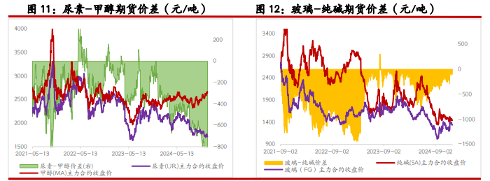 尿素供应压力逐步提升 纯碱节前储备预期仍存