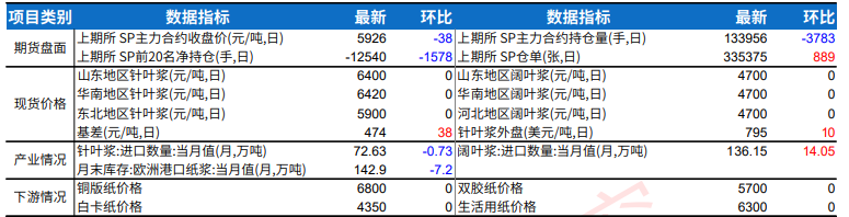 纸浆下游需求偏弱 期价短期震荡运行