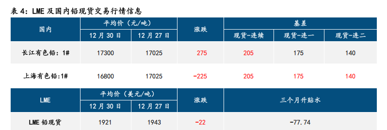 复产预期兑现 沪铅偏弱震荡