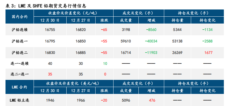 复产预期兑现 沪铅偏弱震荡