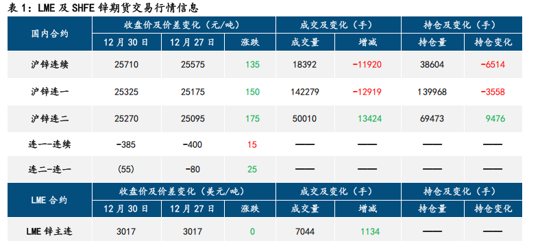 复产预期兑现 沪铅偏弱震荡