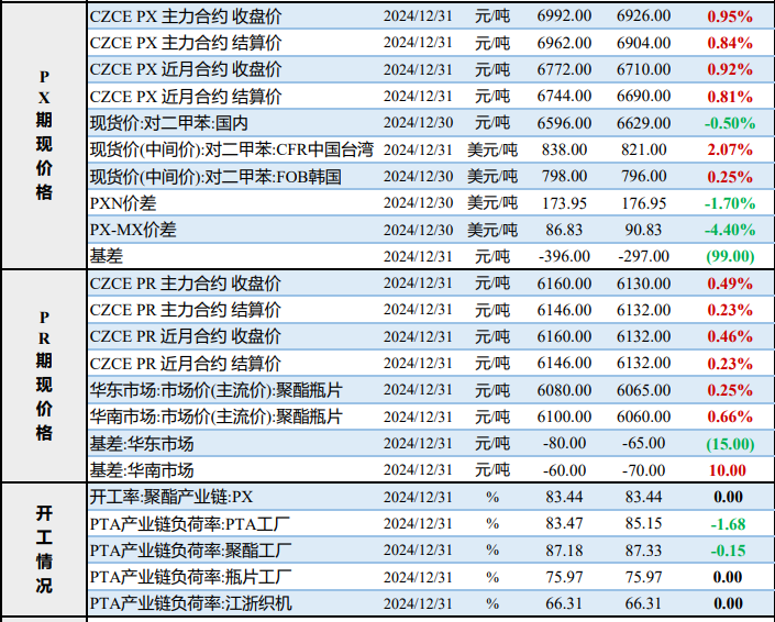 PTA装置按计划降负荷 瓶片市场货源供应较充足