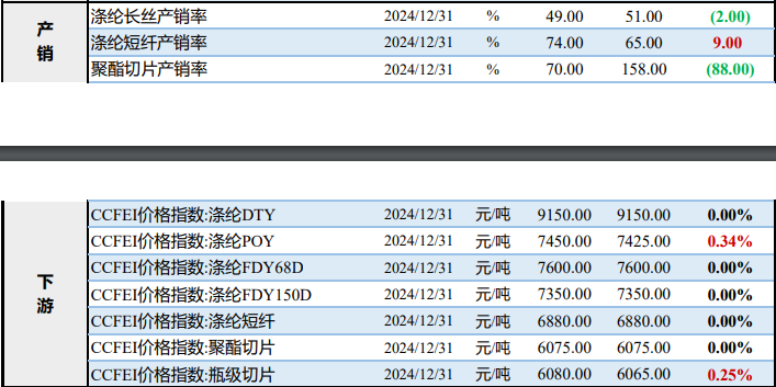 PTA装置按计划降负荷 瓶片市场货源供应较充足