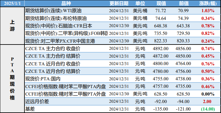 PTA装置按计划降负荷 瓶片市场货源供应较充足