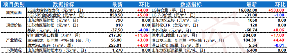 原木基本面矛盾不大 期价区间震荡运行为主