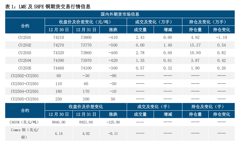 美元维持强势 铜价偏弱震荡